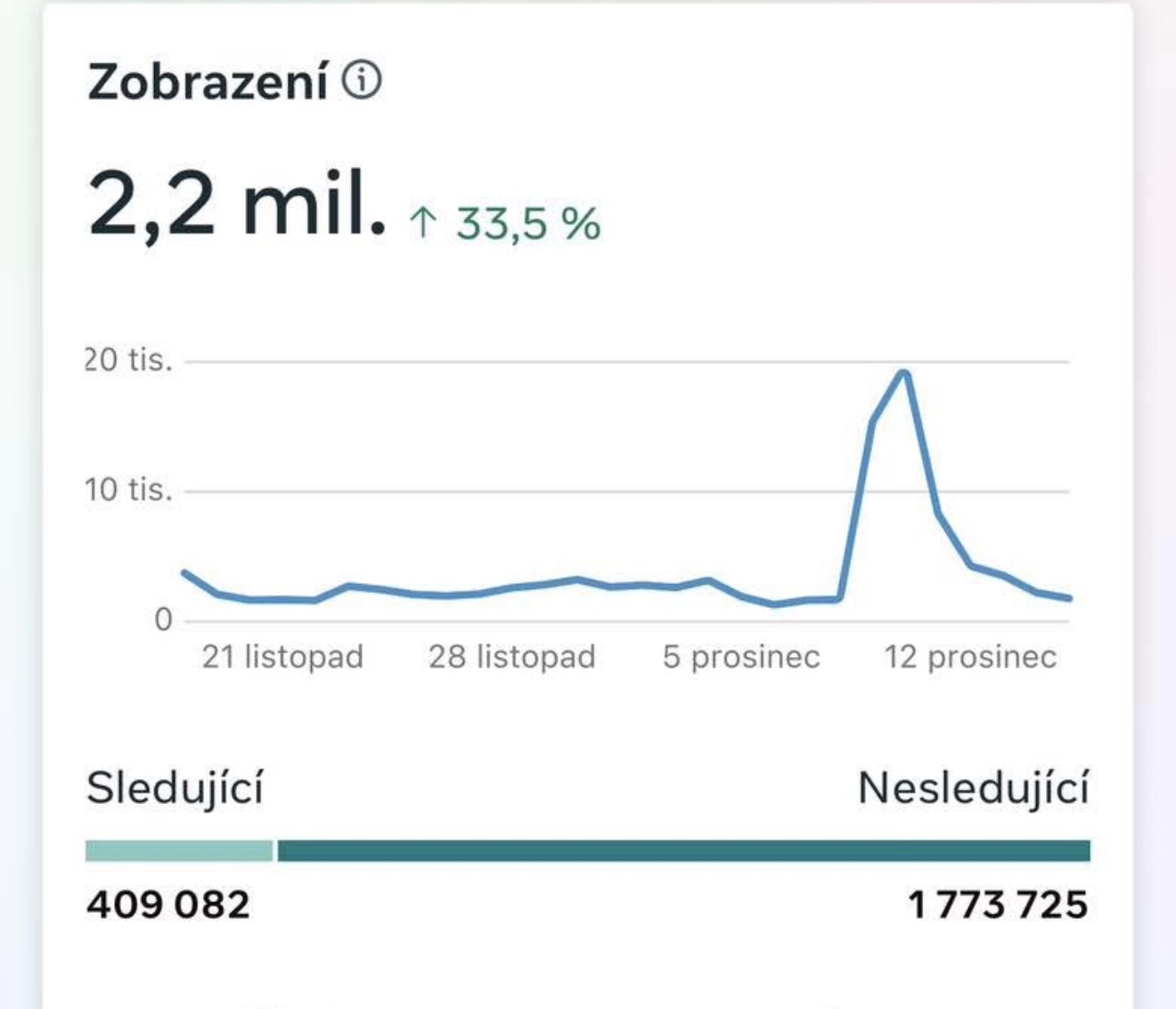 2,2 milionu zobrazení, nárůst 33,5 %
