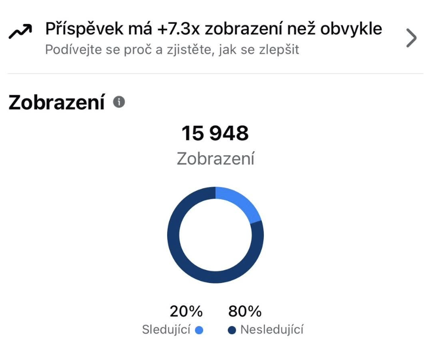 7× více zhlédnutí, statistika Instagramu
