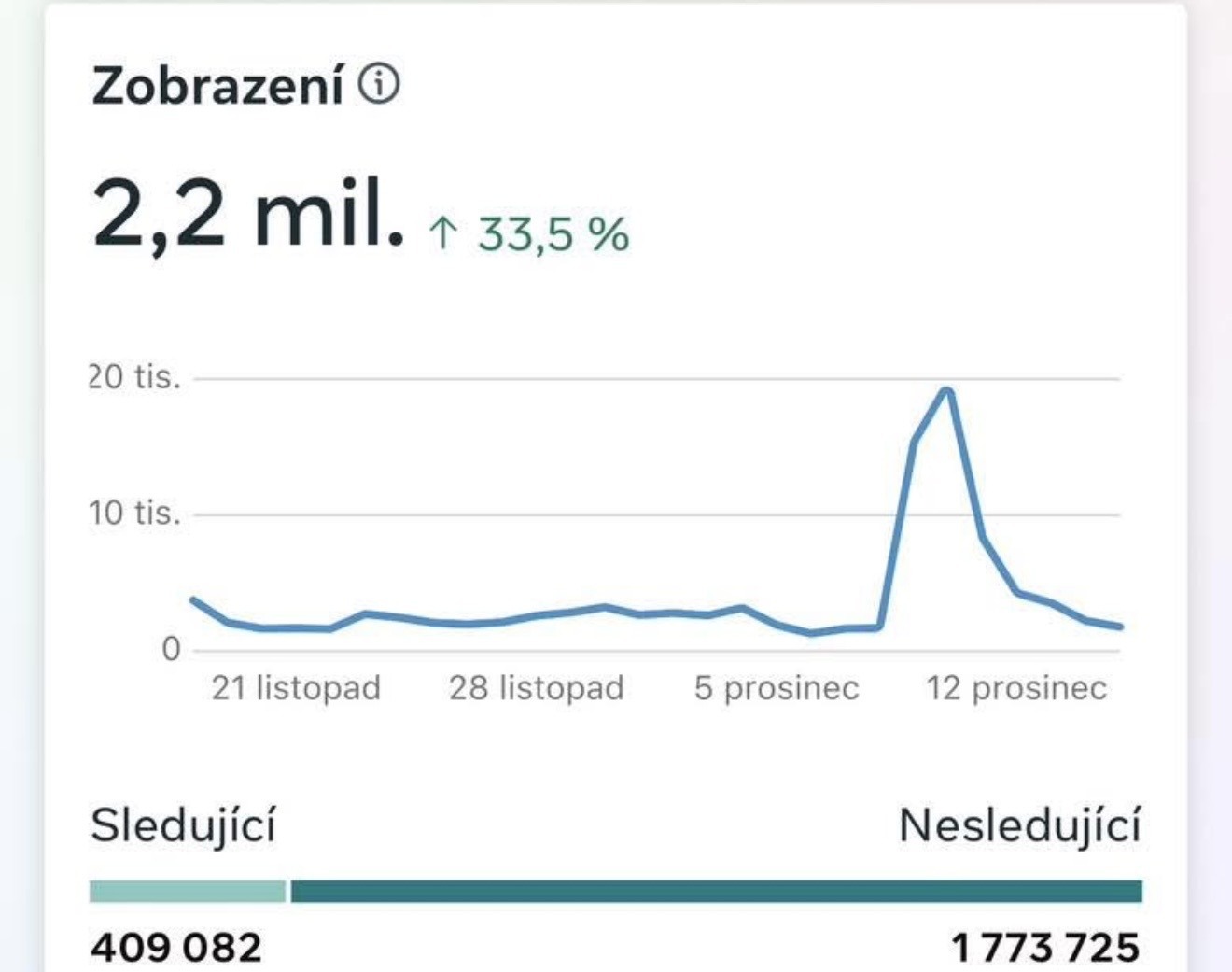 Statistiky zobrazení - 2,2 mil. zobrazení s růstem 33,5 %